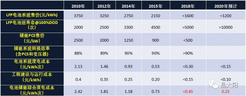 儲能受熱捧 與光伏結合后如何實現賺錢效應?