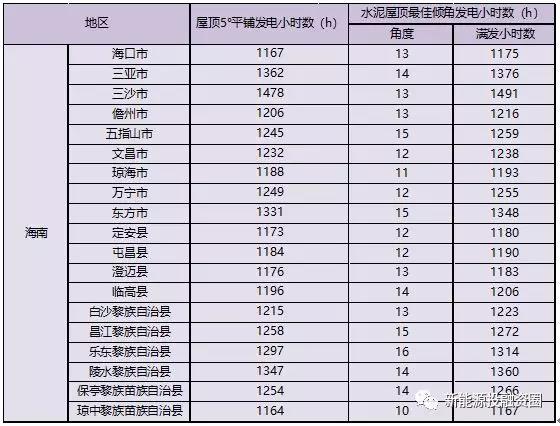 531新政后,海南省光伏項目平價上網總投成本分析