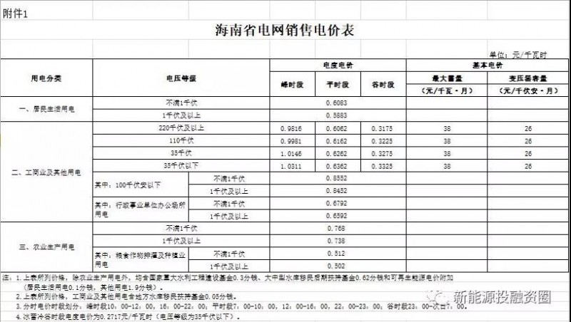 531新政后,海南省光伏項目平價上網總投成本分析