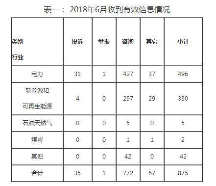 東北能源監管局2018年6月份12398熱線受理處理情況通報