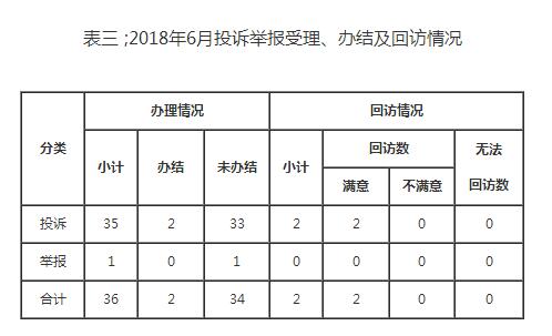 東北能源監管局2018年6月份12398熱線受理處理情況通報