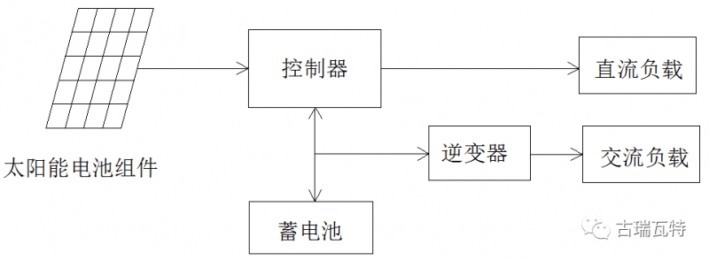 光儲(chǔ)系統(tǒng),你了解嗎?一文詳盡光伏儲(chǔ)能的類型、模式、成本等