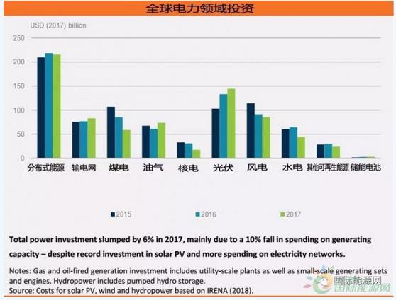 600億美元！分布式光伏投資創五年新高