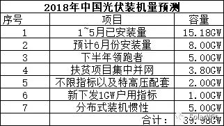 能見Eknower統計了16家光伏企業上半年業績預告數據發現,半數企業業績維持增長,半數企業業績下降或虧損,這還是在寒冬尚未到來的上半年。