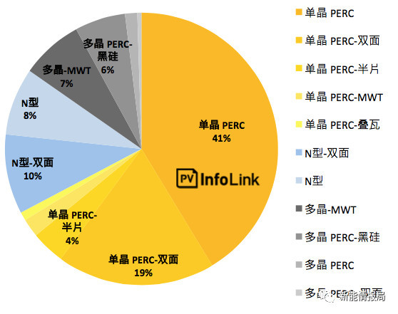 5GW領跑者掀起滿分光伏組件搶購潮 單晶310W供應能否到位?