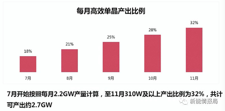 5GW領跑者掀起滿分光伏組件搶購潮 單晶310W供應能否到位?