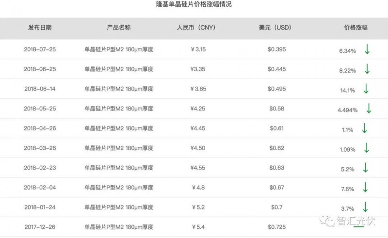 單晶硅片年內9連降，硅料小幅回升，組件小幅下降！