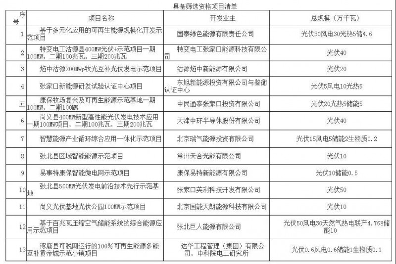 逾3GW光伏項目正在申報!張家口市可再生能源示范區項目篩選公告