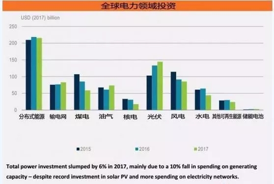 《2018年全球能源投資報告》出爐，分布式光伏投資高達(dá)600億美元！