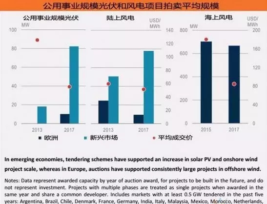 《2018年全球能源投資報告》出爐，分布式光伏投資高達(dá)600億美元！