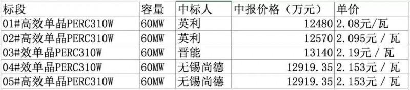 總價達6.4億元！英利、尚德、晉能喜提國開新能源300MW高效單晶PERC訂單，最低為2.08元/瓦！