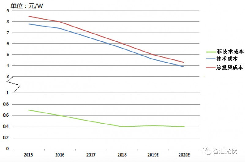 剖析飽受詬病的“非技術(shù)成本”!