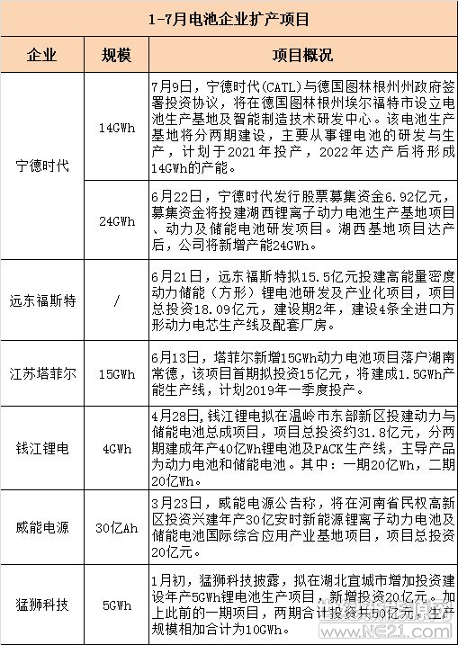 上半年動力電池投擴產規模超88GWh 誰是主力軍？