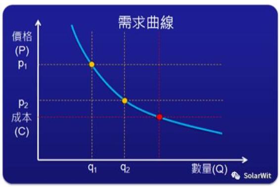 光伏業的本質:變化著的成長性周期行業