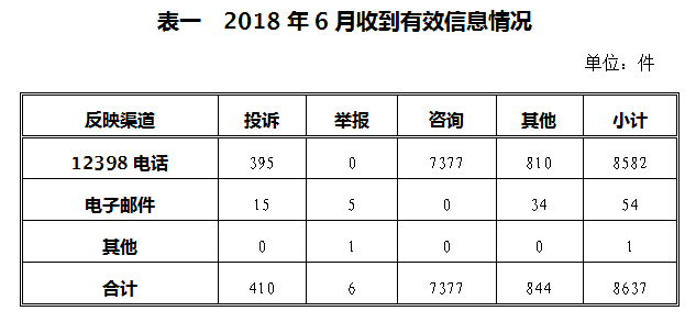涉光伏13起 2018年6月12398能源監管熱線投訴舉報處理情況通報