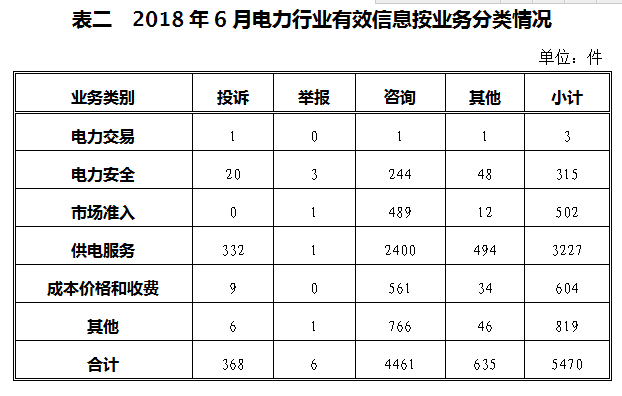 涉光伏13起 2018年6月12398能源監管熱線投訴舉報處理情況通報