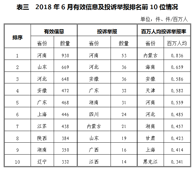 涉光伏13起 2018年6月12398能源監管熱線投訴舉報處理情況通報