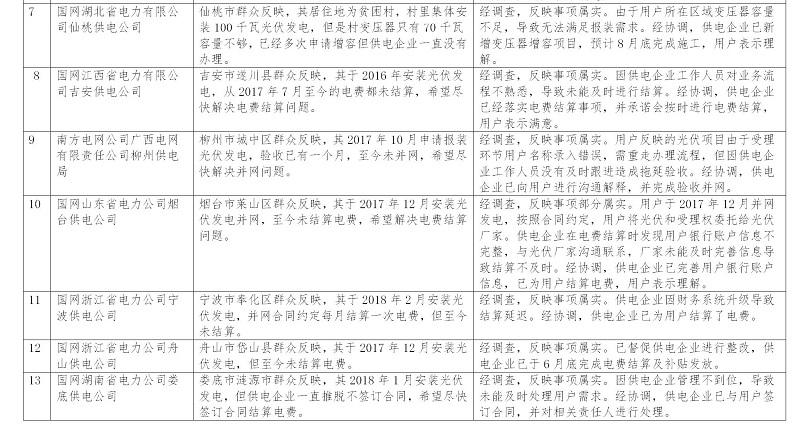 涉光伏13起 2018年6月12398能源監管熱線投訴舉報處理情況通報