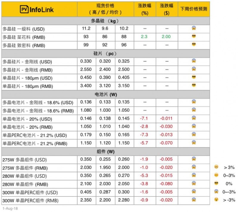 【周價格匯總】本周光伏供應鏈價格