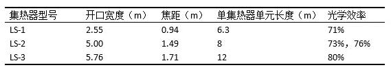 盤點光熱發電系統槽式集熱器發展史 未來方向在更大尺、輕量化?