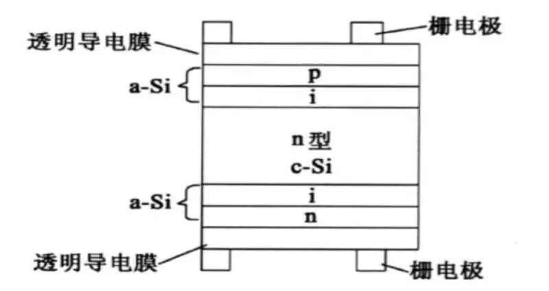 <技術篇>HIT技術金屬化發展研究