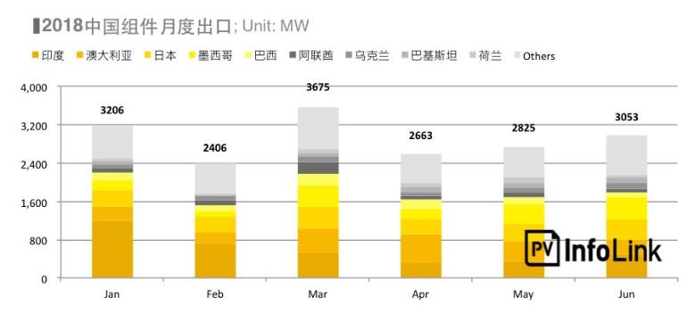  2018上半年整體海外市場需求火熱 高效組件出口創新高