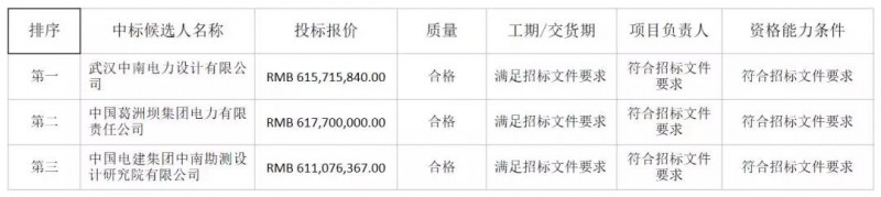 4.1元/瓦 中廣核公示湖北150MW光伏項目EPC總承包招標結果