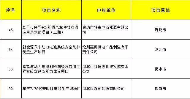 中科同創、銀隆、特來電、滄州惠邦四家企業儲能項目獲河北專項資金支持!
