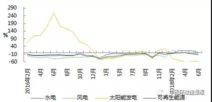 2018年上半年可再生能源發電完成投資額下滑