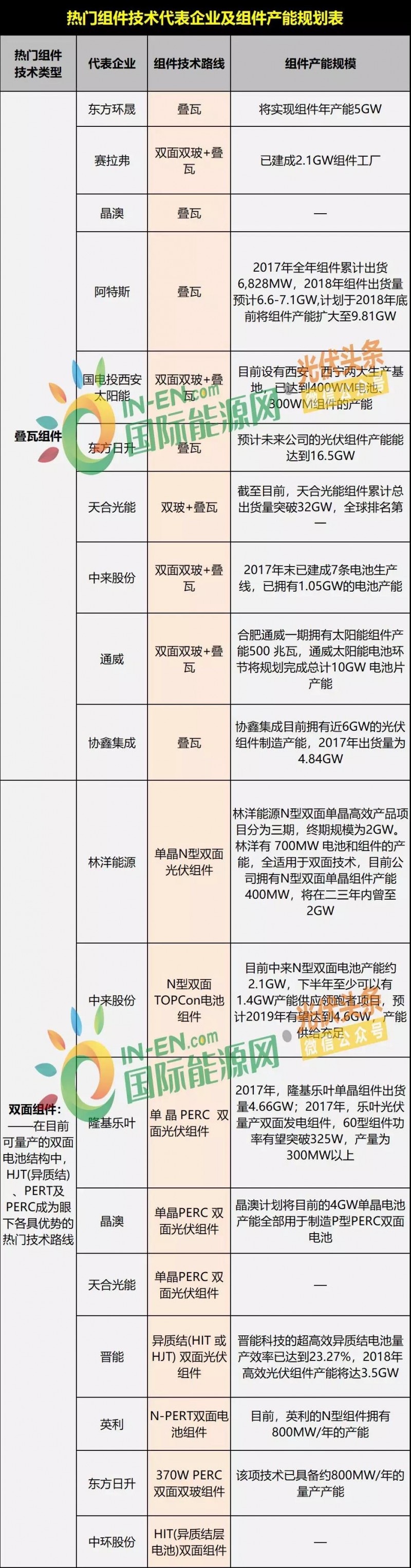 雙面爆發,MBB量產在即,雙玻、半片出貨大增,“MWT+”時代來臨 ——熱門組件技術路線及代表企業、組件產能規劃