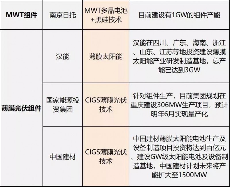 雙面爆發,MBB量產在即,雙玻、半片出貨大增,“MWT+”時代來臨 ——熱門組件技術路線及代表企業、組件產能規劃