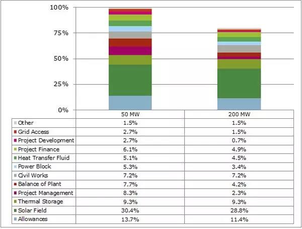 槽式和塔式光熱電站最大的理想裝機規(guī)模是多大?