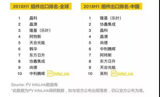 2018上半年組件出貨量統計丨晶科、天合、協鑫、中利騰暉等名列全球前十!