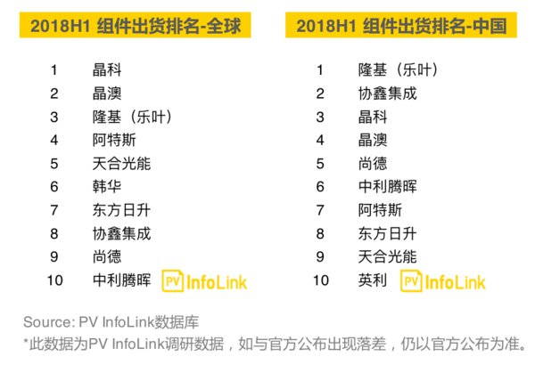 2018上半年組件出貨排名出爐：隆基樂葉上升至全球第三，中國第一