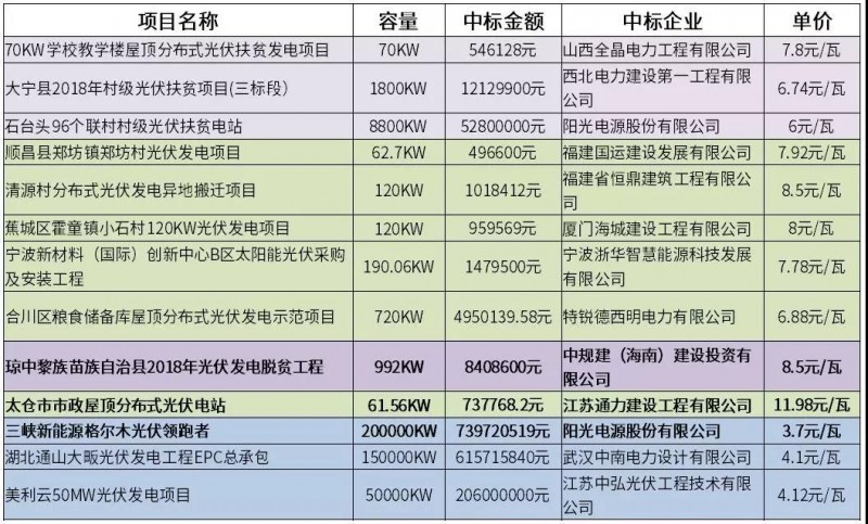 12元/瓦的市政分布式光伏?8.5元/瓦的光伏扶貧?3.7元/瓦的領跑者?