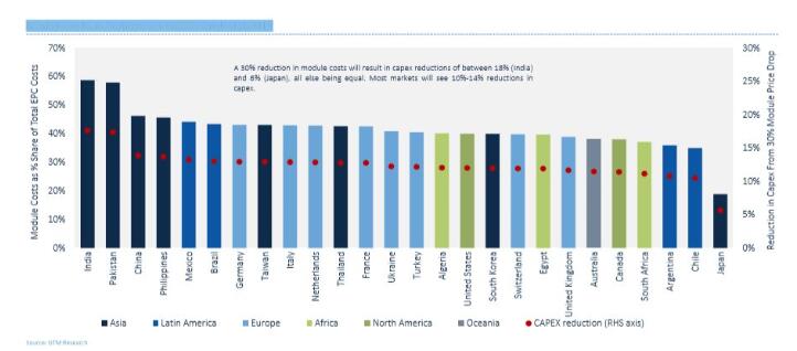 2018全球光伏市場展望:年底組件價格降幅為29%-36%,需求降至85.2GW
