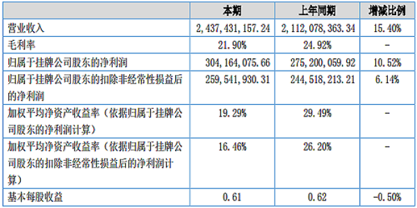 杉杉能源2018上半年營業收入24.37億元