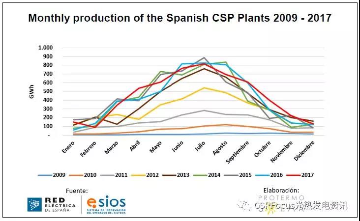 真實數據告訴你為什么越來越多光伏人開始看光熱了