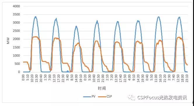 真實數據告訴你為什么越來越多光伏人開始看光熱了