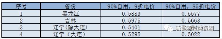 東北區域屋頂分布式光伏平價上網電價分析