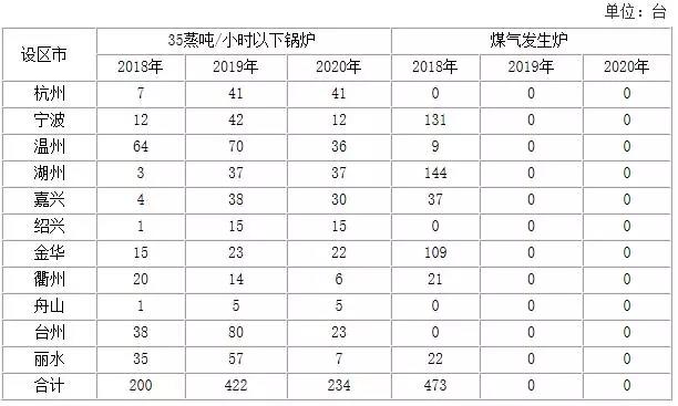 浙江加強能源“雙控”: 2018~2020新增光伏發電3GW