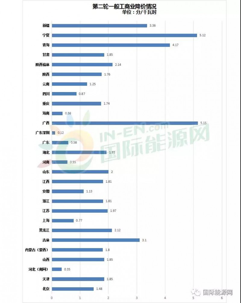 32省市一般工商業電價降價進度：廣西累計降幅最高，西北地區降價幅度最明顯