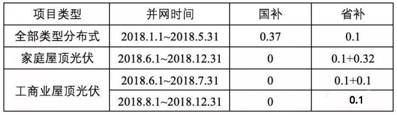 傳言成真！戶用0.42元/度，工商業0.2元/度，浙江擬出臺“最貴”補貼！