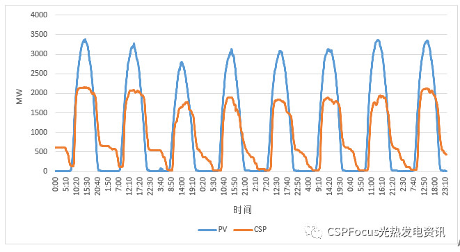 真實數據告訴你為什么越來越多光伏人開始看光熱了
