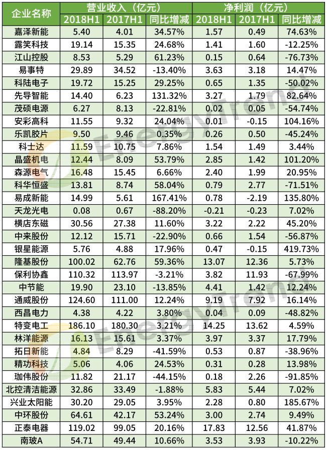 48家光伏企業上半年財報數據分析
