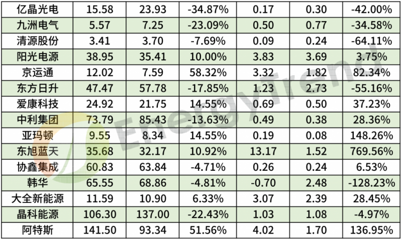 48家光伏企業上半年財報數據分析