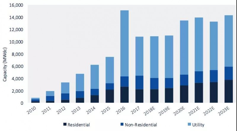 2018年第二季度美國太陽能新增裝機2.3GW,同比下降9%,環比下降7%
