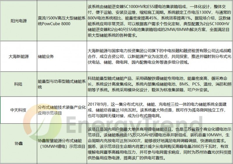 由失火爆炸想開去，儲能真的會是531后光伏的救贖？