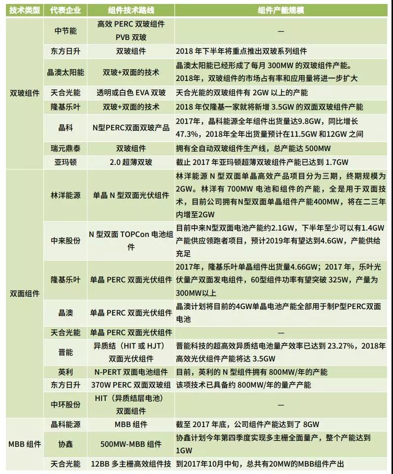 雙面、半片、IBC、疊瓦...誰能問鼎“降本之王”？