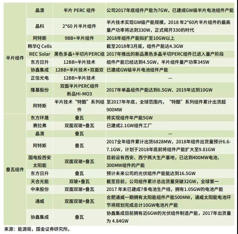雙面、半片、IBC、疊瓦...誰能問鼎“降本之王”？